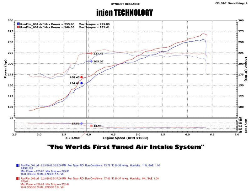 Injen 11-14 Chrysler 300/Dodge Charger/Challenger V6 3.6L Pentastar w/MR Tech&Heat - PF5072WB