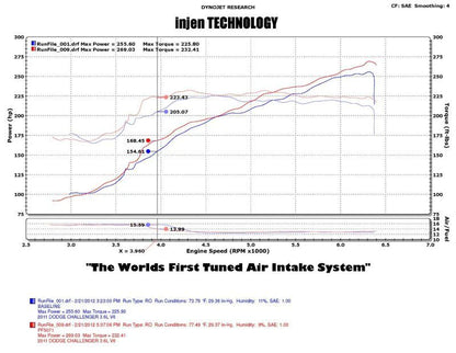 Injen 11-14 Chrysler 300/Dodge Charger/Challenger V6 3.6L Pentastar w/MR Tech&Heat - PF5072WB