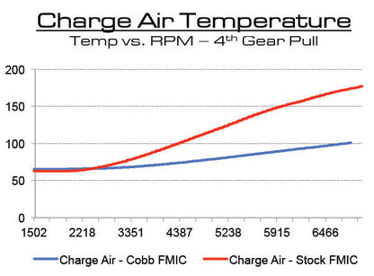Cobb Stage 2 Package w/Accessport V3 - Focus ST 2013-2018