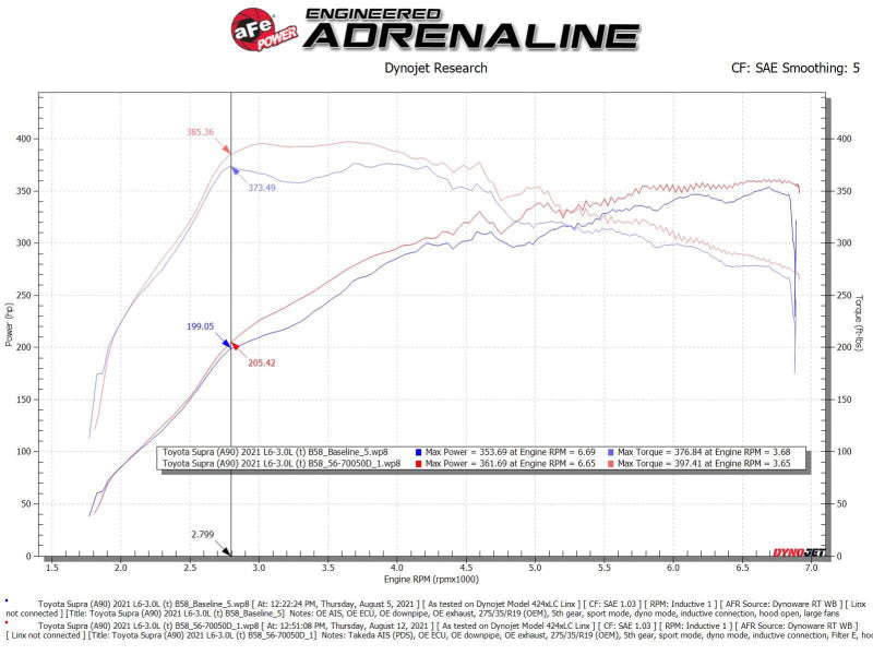 aFe Takeda Momentum Pro Dry S Cold Air Intake System - 56-70050D