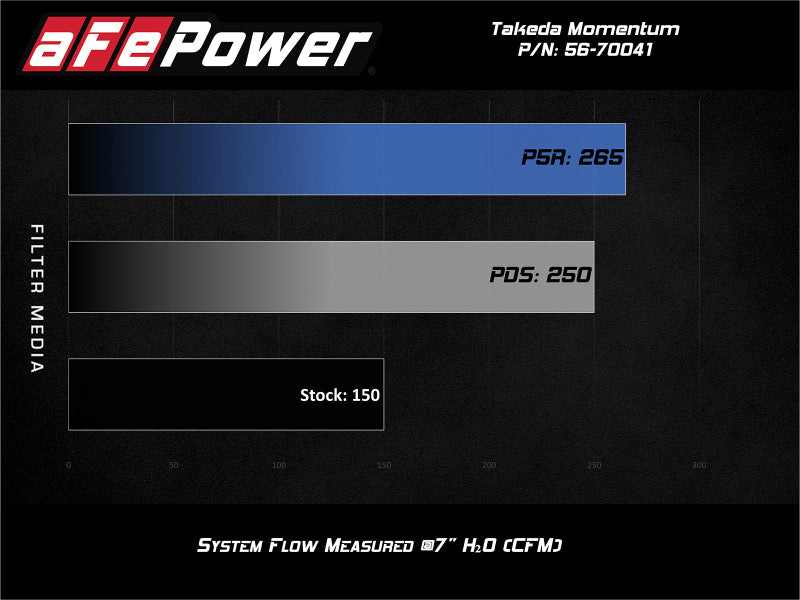 aFe POWER Momentum GT Pro 5R Media Intake System 16-19 - 56-70041R