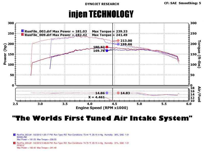 Injen 05-07 Jeep Grand Cherokee WK 4.7L V8 Polished Tuned - PF5012P