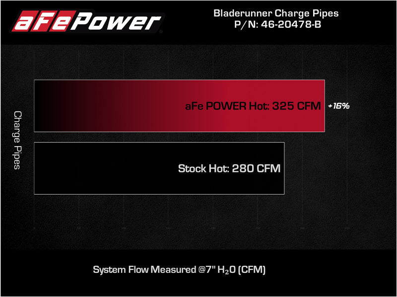 aFe Bladerunner Intercooler Hot Charge Pipe Black 2-2.5in 2021+ Ford - 46-20478-B