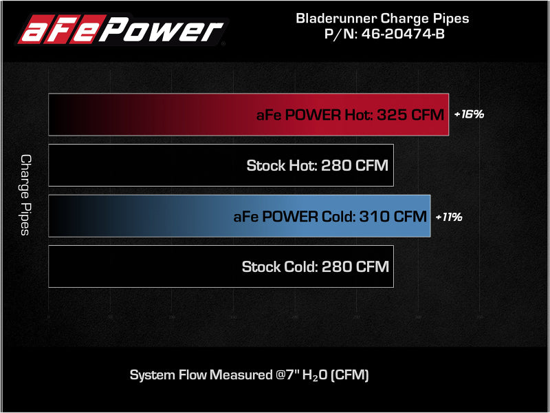 aFe Bladerunner Intercoolers I/C Tubes Hot/Cold 2021+ Ford F-150 V6-2.7L - 46-20474-B