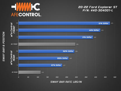 aFe Control 20-22 Ford Explorer ST 3.0L V6 (tt) Sway - 440-304001FR-C-Dub Tech