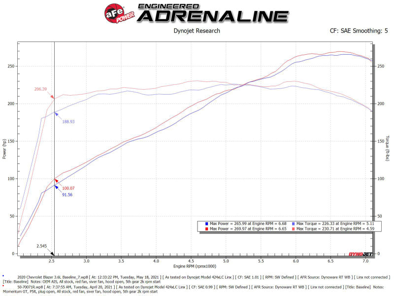 aFe POWER Momentum GT Pro 5R Intake System 19-22 Chevrolet - 50-70071R