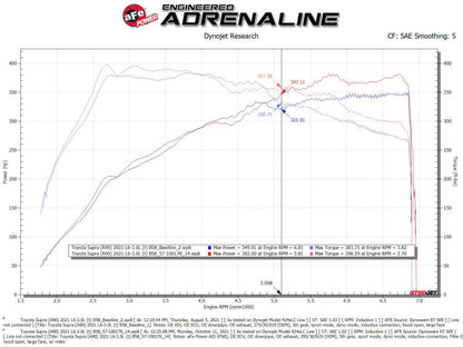 aFe Takeda Intakes Stage-2 AIS w/ Pro 5R Media 20-22 - 56-10015R