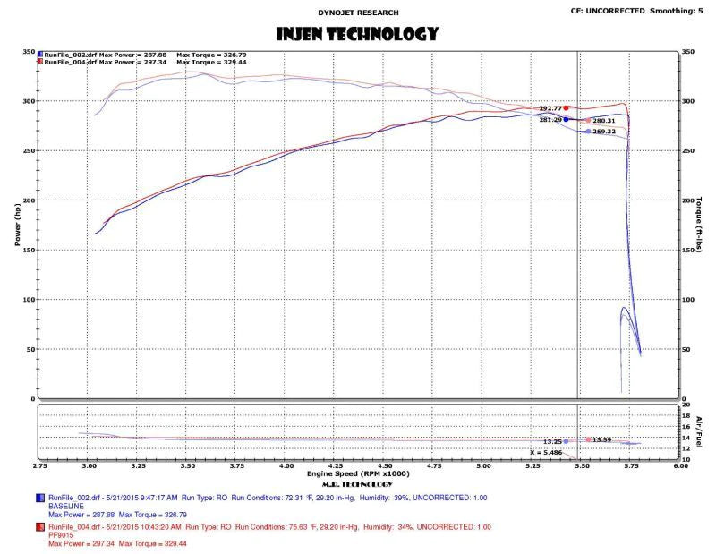 Injen 2015+ Ford F-150 V6 2.7L/3.5L EcoBoost Wrinkle Black Short - PF9015WB
