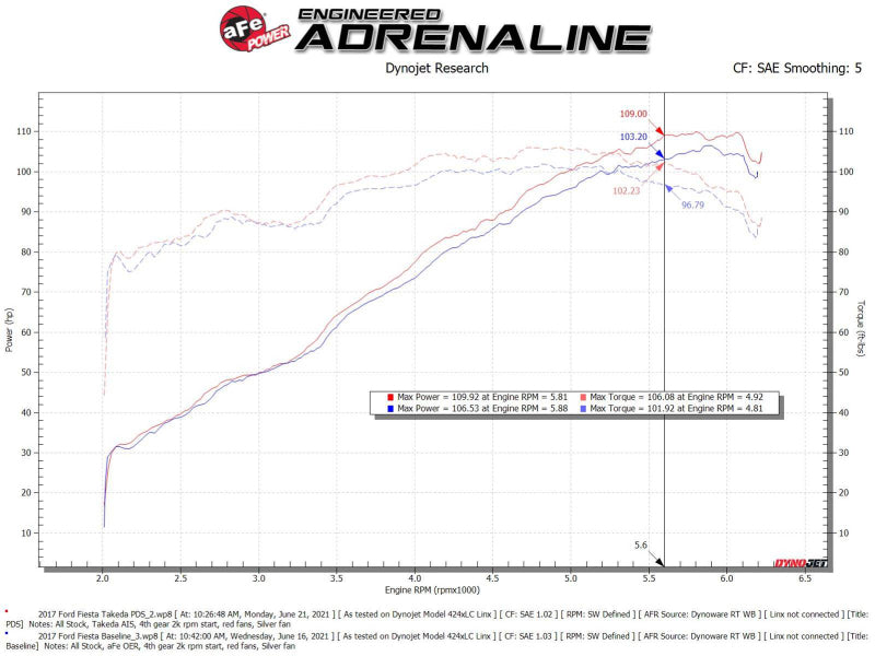 aFe Takeda Momentum Pro Dry S Cold Air Intake System - 56-70048D