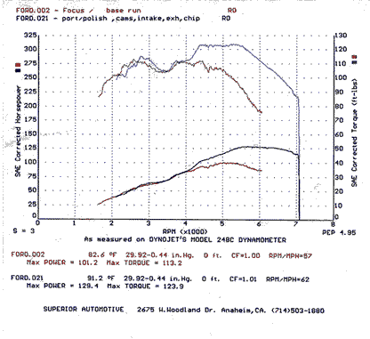 FSWERKS Race Header - Ford Focus 16v Zetec