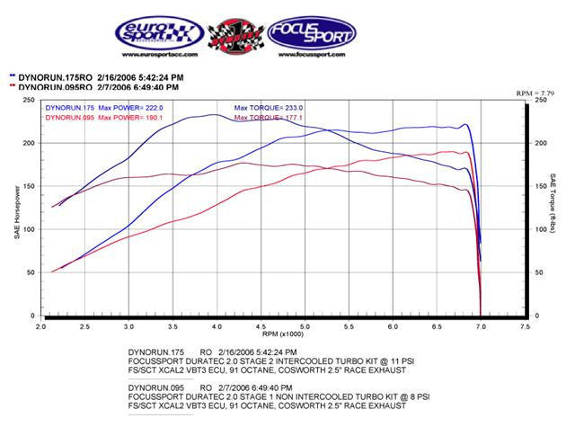 FSWERKS Stage 2 Turbocharger Kit - Ford Focus 2.0L Duratec 2008-2011