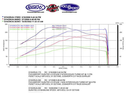 FSWERKS Stage 2 Turbocharger Kit - Ford Focus 2.0L Duratec 2005-2007