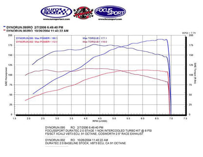 FSWERKS Stage 2 Turbocharger Kit - Ford Focus 2.0L Duratec 2008-2011