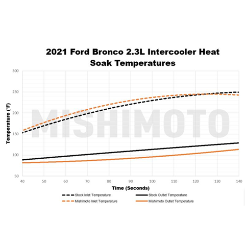 Mishimoto Stock Location Intercooler Kit | 2021-2022 Ford Bronco 2.3L/2.7L (MMINT-BR-21)