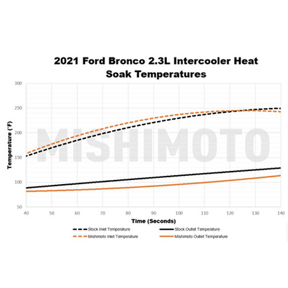 Mishimoto Stock Location Intercooler Kit | 2021-2022 Ford Bronco 2.3L/2.7L (MMINT-BR-21)