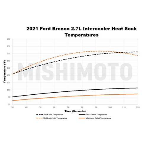 Mishimoto Stock Location Intercooler Kit | 2021-2022 Ford Bronco 2.3L/2.7L (MMINT-BR-21)