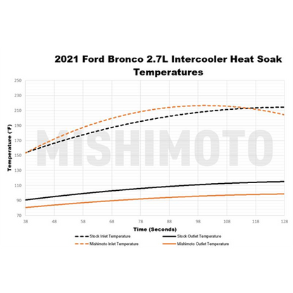 Mishimoto Stock Location Intercooler Kit | 2021-2022 Ford Bronco 2.3L/2.7L (MMINT-BR-21)