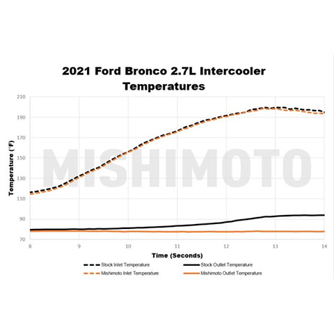 Mishimoto Stock Location Intercooler Kit | 2021-2022 Ford Bronco 2.3L/2.7L (MMINT-BR-21)