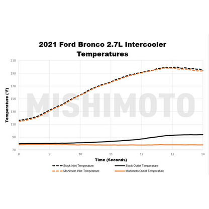 Mishimoto Stock Location Intercooler Kit | 2021-2022 Ford Bronco 2.3L/2.7L (MMINT-BR-21)