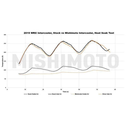 Mishimoto Top Mount Street Intercooler | 2015-2020 Subaru WRX (MMTMIC-WRX-15X)