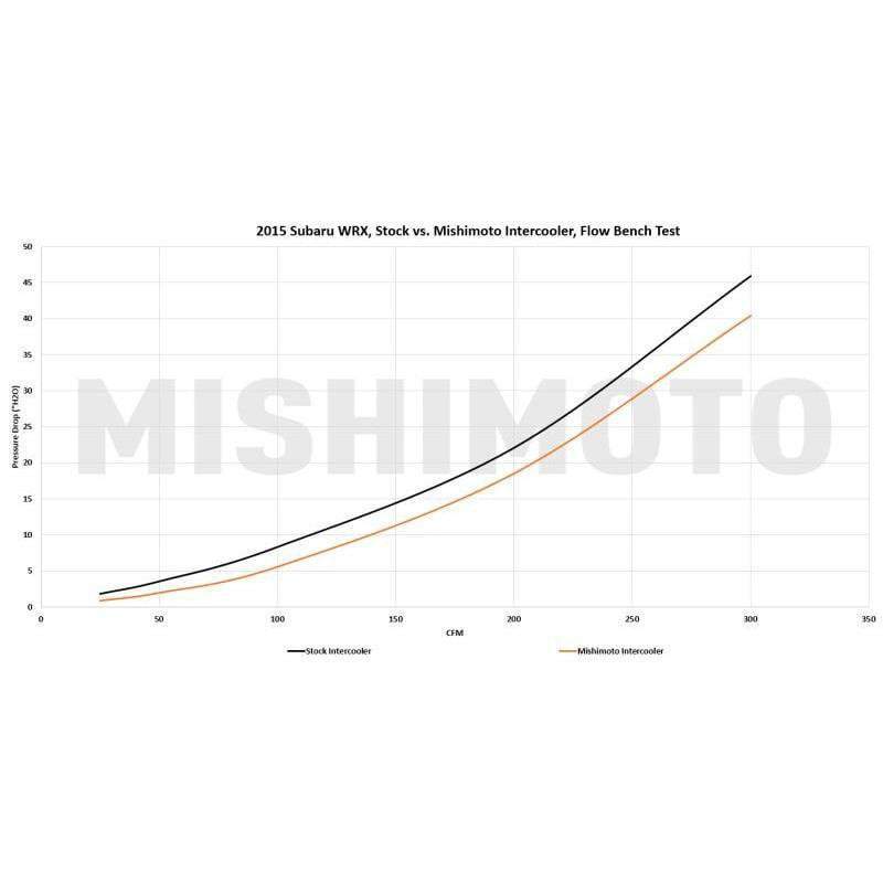 Mishimoto Top Mount Street Intercooler | 2015-2020 Subaru WRX (MMTMIC-WRX-15X)