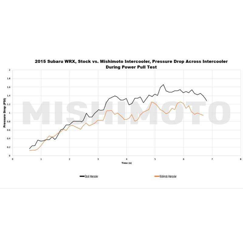 Mishimoto Top Mount Street Intercooler | 2015-2020 Subaru WRX (MMTMIC-WRX-15X)