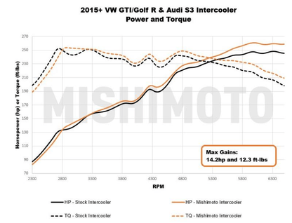 Mishimoto Performance Intercooler Kit | 15+ VW Golf TSI/GTI/R & Audi A3/S3 (MMINT-MK7-15K)