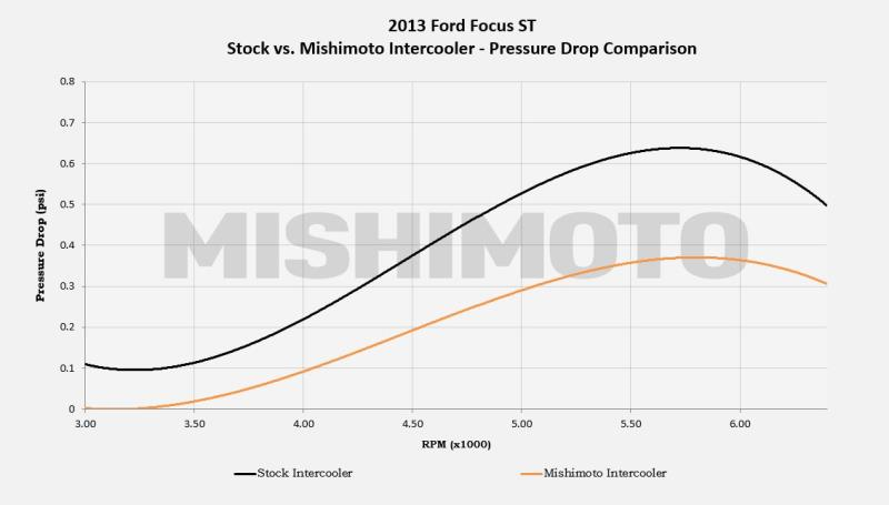 Mishimoto Performance Intercooler | 2013+ Ford Focus ST (MMINT-FOST-13)