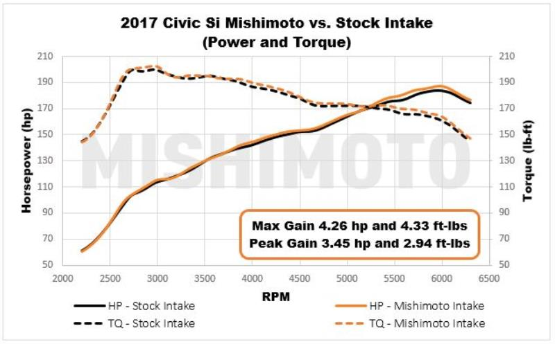 Mishimoto Performance Air Intake | 2017+ Honda Civic Si (MMAI-CIV-17SI)