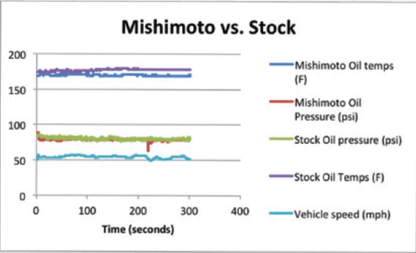 Mishimoto Dual Oil Cooler Kit | 2008-2015 Mitsubishi Evo X (MMOC-EVO-08)