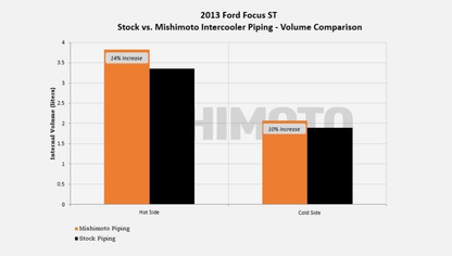 Mishimoto Hot Side Intercooler Pipe | 2013+ Ford Focus ST (MMICP-FOST-13H)
