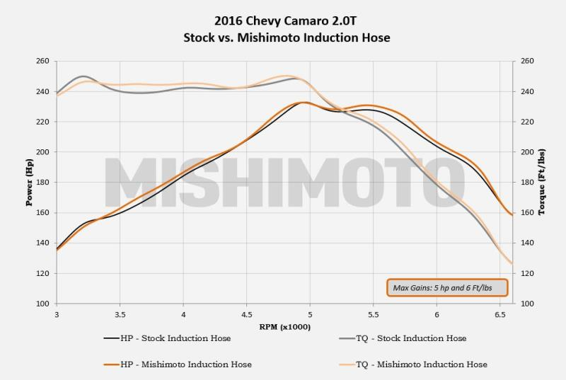 Mishimoto Silicone Induction Hose | Multiple Fitments (MMHOSE-CAM4-16IH)
