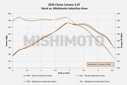 Mishimoto Silicone Induction Hose | Multiple Fitments (MMHOSE-CAM4-16IH)