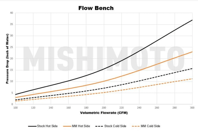 Mishimoto Intercooler Pipe Kit | 2015+ VW GTI / Golf R Mk7 (MMICP-MK7-15K)