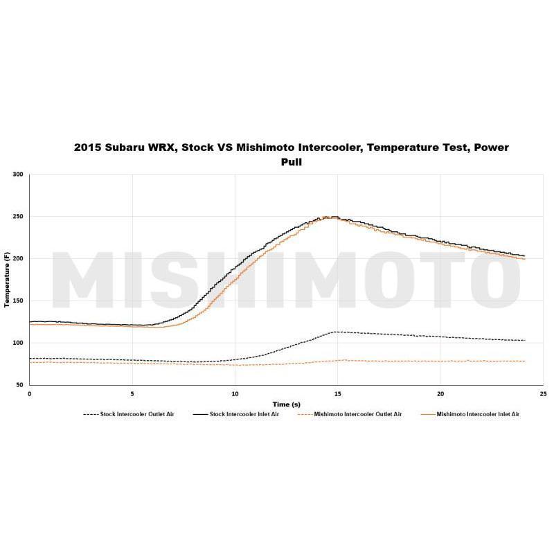 Mishimoto Top Mount Street Intercooler | 2015-2020 Subaru WRX (MMTMIC-WRX-15X)