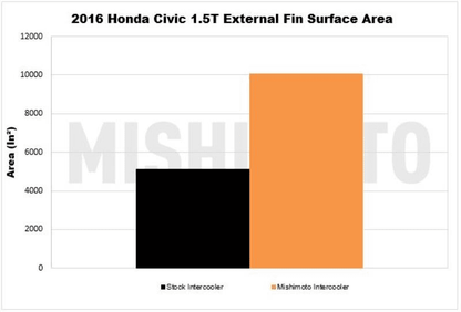Mishimoto Performance Intercooler Kit | 2016+ Honda Civic 1.5T/Si (MMINT-CIV-16K)
