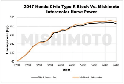 Mishimoto Intercooler Kit | 2017+ Honda Civic Type-R (MMINT-CTR-17K)