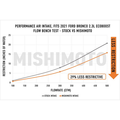 Mishimoto Performance Air Intake | 2021-2022 Ford Bronco 2.3L Ecoboost (MMAI-BR23-21DW)