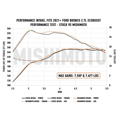 Mishimoto Performance Air Intake | 2021-2022 Ford Bronco 2.7L Ecoboost (MMAI-BR27-21)