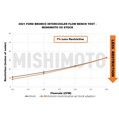 Mishimoto Stock Location Intercooler Kit | 2021-2022 Ford Bronco 2.3L/2.7L (MMINT-BR-21)