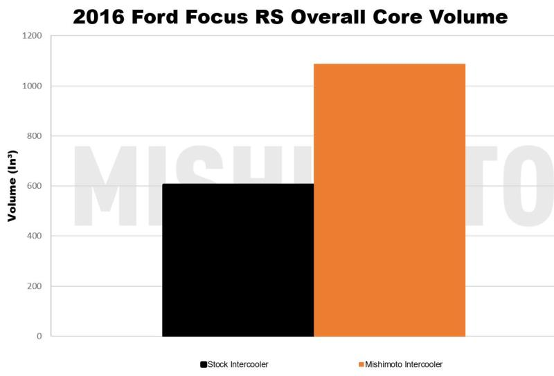 Mishimoto Intercooler | 2016-2017 Ford Focus RS (MMINT-RS-16)