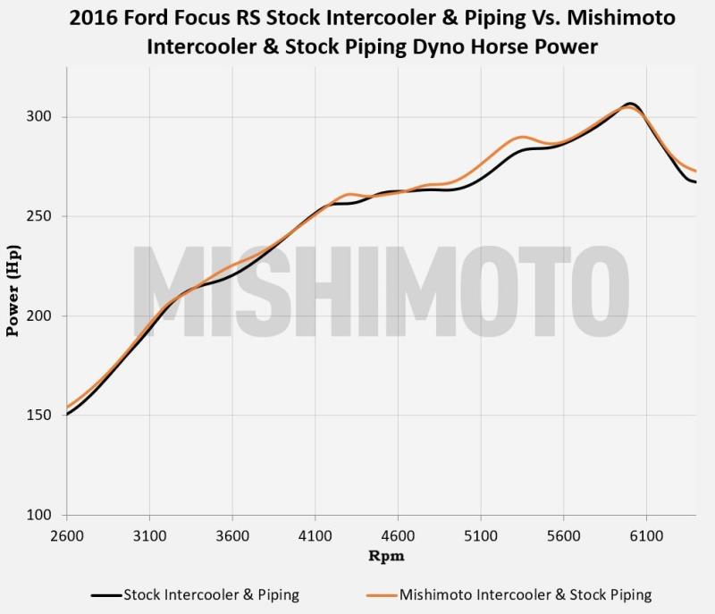 Mishimoto Intercooler | 2016-2017 Ford Focus RS (MMINT-RS-16)