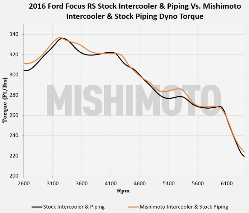 Mishimoto Intercooler | 2016-2017 Ford Focus RS (MMINT-RS-16)