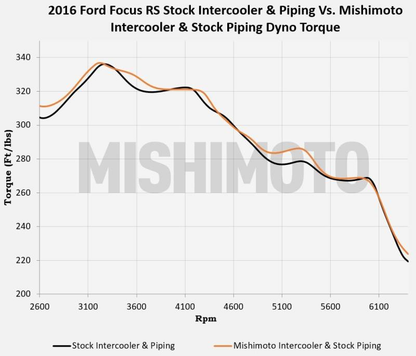 Mishimoto Intercooler | 2016-2017 Ford Focus RS (MMINT-RS-16)