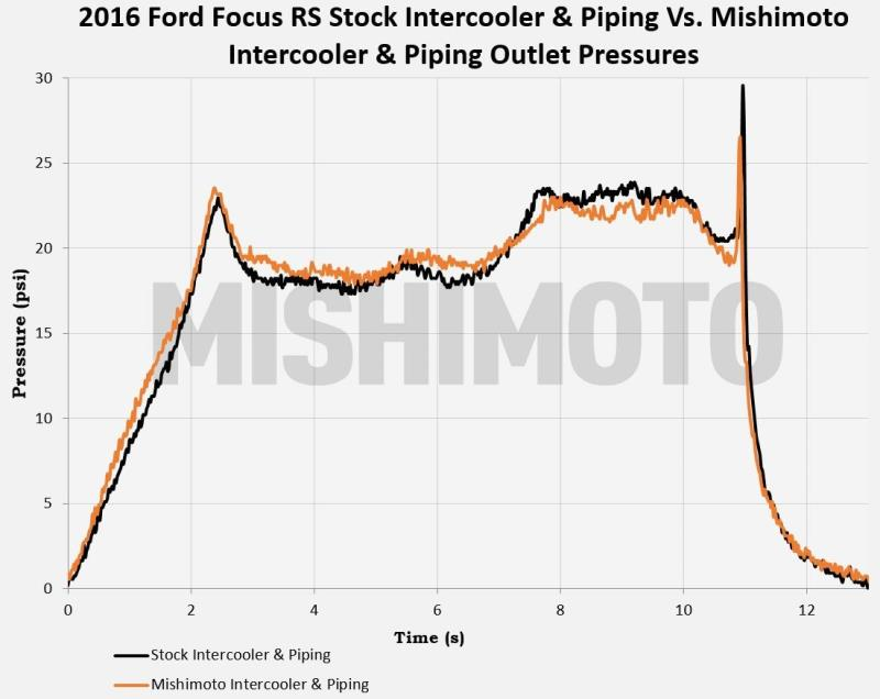 Mishimoto Intercooler | 2016-2017 Ford Focus RS (MMINT-RS-16)
