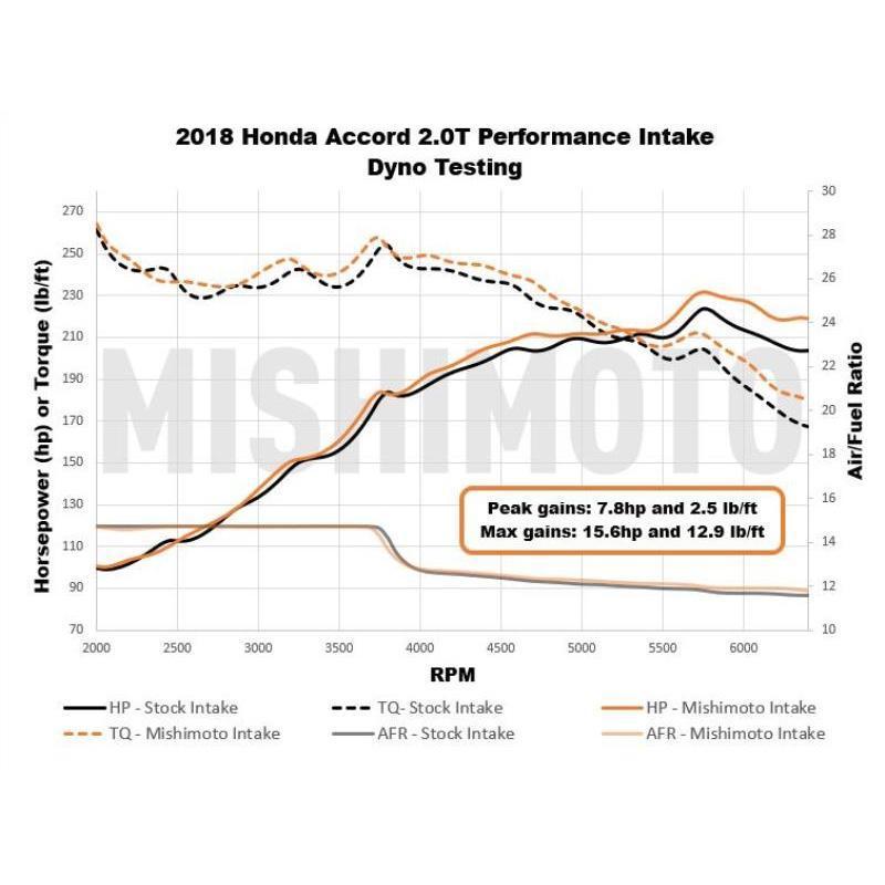 Mishimoto Performance Air Intake | 2018-2019 Honda Accord 2.0T (MMAI-ACRD20-18)