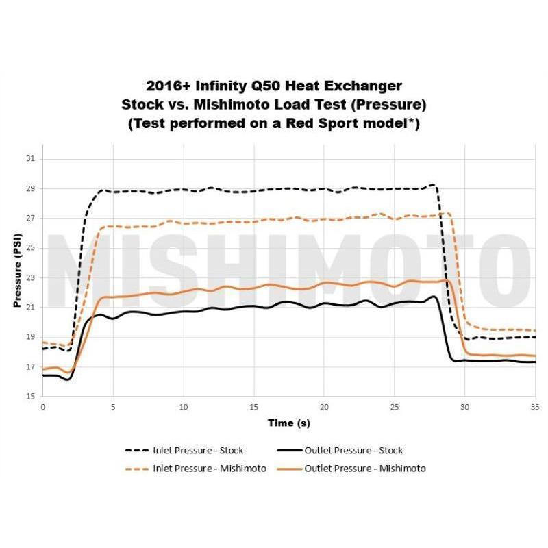 Mishimoto Performance Heat Exchanger | 2016-2021 Infiniti Q50/Q60 3.0T (MMHE-Q50-16)
