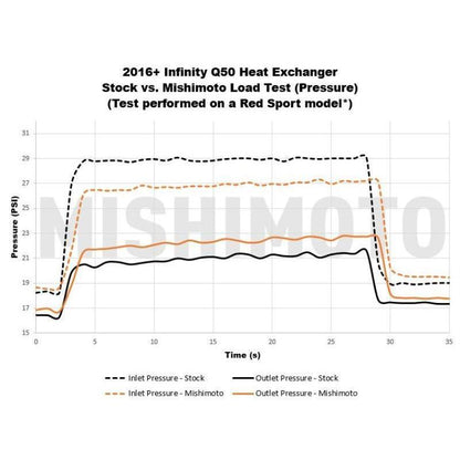 Mishimoto Performance Heat Exchanger | 2016-2021 Infiniti Q50/Q60 3.0T (MMHE-Q50-16)