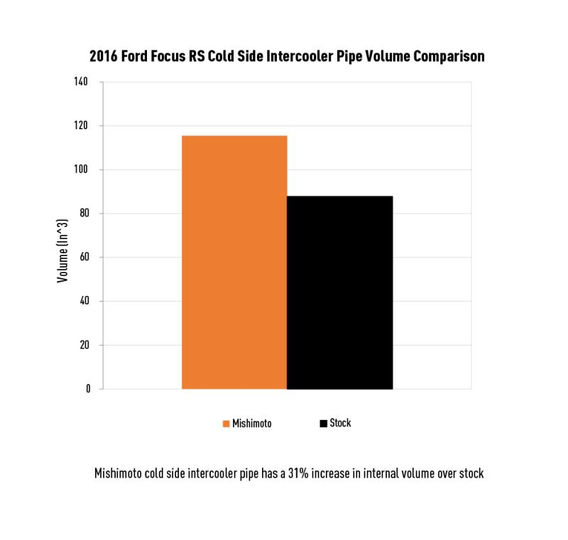 Mishimoto Intercooler Pipe Kit - Cold Side | 2016+ Ford Focus RS (MMICP-RS-16CBK)