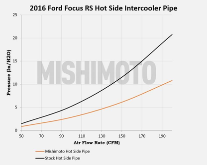 Mishimoto Intercooler Pipe Kit | 2016+ Ford Focus RS (MMICP-RS-16KBK)